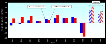 The halifax examiner will be publishing these graphs daily. Update On Nova Scotia Almost But Not Quite Recovered Constructconnect Com