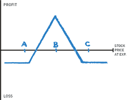 Long Call Butterfly Spread Butterfly Spreads The Options Playbook