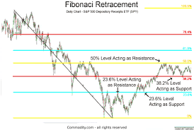 Fibonacci Retracements Technical Analysis