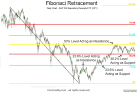 fibonacci retracements technical analysis