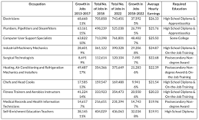 Maybe you would like to learn more about one of these? These Are The Best Paying Fastest Growing Jobs That Don T Require A College Degree Phillyvoice