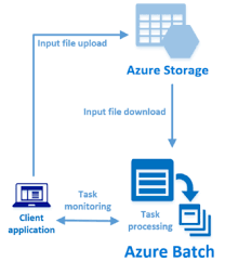Quickstart Run Your First Azure Batch Job With The Net Api Azure Batch Microsoft Docs