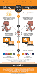 Bitmap Vs Vector Infographic Graphic Design Infographic Learning Graphic Design Graphic Design Lessons