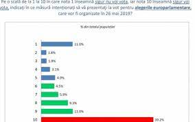Rata participarii la alegerile europarlamentare a fost de 43,09%, in 2014, cu doar 0,09% mai mare decat cea inregistrata la scrutinul din 2009, conform ultimelor estimari ale parlamentului european. Despre Sondaje Si AlÅ£i Demoni CorelaÅ£ia Intre PrezenÅ£a La Vot Si Rezultatul Alegerilor Europarlamentare In Barometrul De Opinie