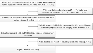 Colon cancer occurs when abnormal cells grow and eventually spread through the colon wall to involve the adjacent lymph nodes and organs (metastasized). Performance Comparison Between Mri And Ct For Local Staging Of Sigmoid And Descending Colon Cancer European Journal Of Radiology