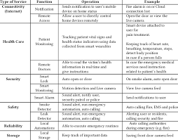 Essential services credentials for workers to manage risks around entry to controlled facilities. Essential Services In Smart Homes Download Table