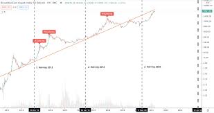Bitcoin started trading from around $0.0008 to $0.08 in july 2010 per coin. Bitcoin Price Pi Cycle Top Indicator How Likely Is The Trend Reversal By Lukas Wiesflecker The Capital Apr 2021 Medium
