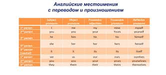 Anglijskie Mestoimeniya S Perevodom I Proiznosheniem