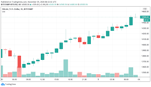 Bitcoin to usd exchange that saves you time. Bitcoin Price Reaches 14 500 The Highest Level Since January 2018 Coingenius Hosts Virtual Crypto Event