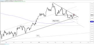 Dollar Euro Australian Dollar And Gold Charts For Next