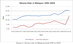 More than 1.3 million couples divorced that year, and the numbers rose gradually for 15 years, peaking at 4.5 million in 2018, according to statistics from the ministry of civil affairs. Pdf Determinants Of Divorce Among Women In Malaysia Semantic Scholar