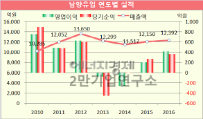 주요 사업은 우유·분유·발효유·치즈 등의 유가공 제품 및 음료 제품 등의 생산과 판매이다. ì—ë„ˆì§€ê²½ì œì‹ ë¬¸ ê¸°ì—…ë¶„ì„ ë‚¨ì–'ìœ ì—… ëŒ€ë¦¬ì  ê°'ì§ˆ í›„ìœ ì¦ ë²—ê³  ì‹¤ì  ê»'ì¶© ì§€ë‚œí•´ ì˜ì—…ìµ ì „ë…„ 2ë°°ì¸ 418ì–µì›