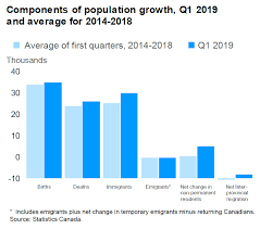 Demographic Quarterly Highlights Of First Quarter 2019