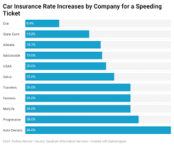 Nationwide, liberty mutual with insurify. Compare Car Insurance Quotes Forbes Advisor