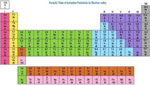 The Periodic Table Ionization Potentials Electron Volts Periodic Table Element Chart Chemistry