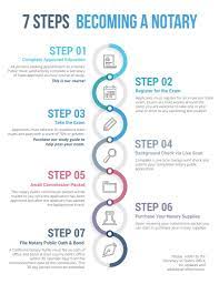 7 Steps To Becoming A California Notary - Notary Council Of California