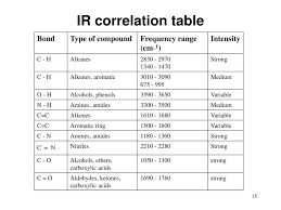 Vibrational Spectroscopy Ppt Download