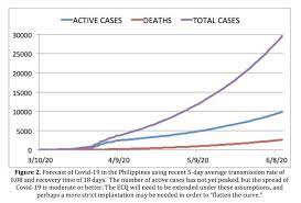 In early january, the country reported around 1,500 cases per day. Covid 19 Forecasts In The Philippines Insights For Policy Making University Of The Philippines System Website