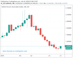 $1, $5, $10, $20, $50, $100. Pound To Australian Dollar Exchange Rate Set To Record A Rare Weekly Advance