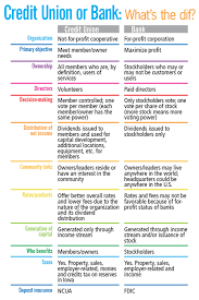 Pin By Kendra Sutter On Work Credit Union Decision Making Union Bank