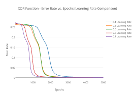 Xor Function Error Rate Vs Epochs Learning Rate
