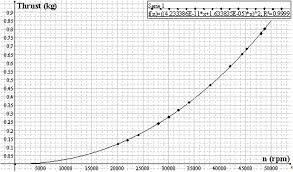 Propeller Thrust Kg Vs Rotational Speed Rpm Download