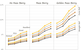 Professor Willows Handbook Catch Probability Pokebattler