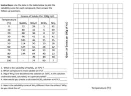 Solubility Curve Graphing Worksheet
