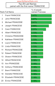FRANCESE Last Name Statistics by MyNameStats.com