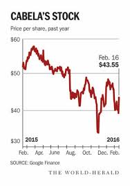 cabelas stock chart omaha com