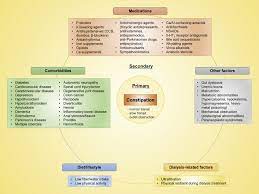 Constipation In Ckd Kidney International Reports