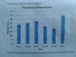 Perhatikan Diagram Batang Berikut Pengunjung Perpustakaanselisih Pengunjung Perpustakaan Pada Brainly Co Id