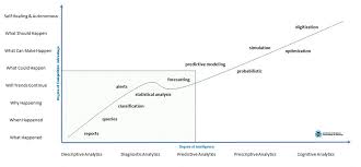 The Differences Between Descriptive Diagnostic Predictive Cognitive Analytics Demand Planning Com In 2020 Data Science Descriptive Predictions