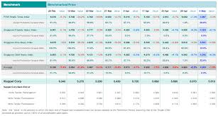 However, keppel corp's intrinsic value may or may not be the same as its current market price, in which case there is an opportunity to profit from the mispricing, assuming the market price. Brief Singapore Keppel Corp Two Ways To Tender And More Smartkarma