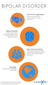 Individuals with bipolar disorder can quickly swing from extremes of happiness, energy and clarity to sadness, fatigue and confusion. A Long Wait Bipolar Disorder Symptoms May Go Undiagnosed For Years Viewpoint Center