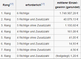 Bei der aktuellen ziehung gibt es ganze sechs millionen euro zu gewinnen. Lotto Ziehung Osterreich Ergebnisse Der Lotto Ziehung Vom Mittwoch 2 12 2020 Limitablyulfeg