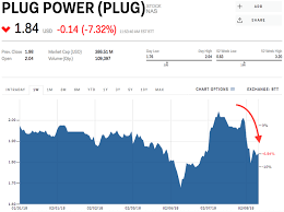 Plug power stock is now up almost 1,000% percent in the last year, i.e., up 10x. Plug Power Stock Price Tumbles On Bleak Profit Outlook Insider