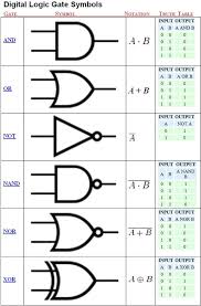 Logic Gates Symbols Electronic Engineering Electronics Basics Electronic Schematics