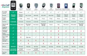 65 experienced glucose monitor chart