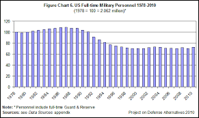 Defense Budget 2011 Guide Trillions To Burn Defense