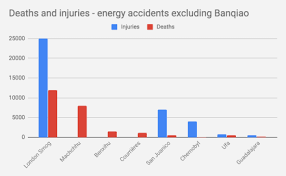 However, the number of deaths and illnesses that are caused by a nuclear disaster are hard to trace and are as a result often controversial. What About Chernobyl Ranking World S Deadliest Energy Accidents By Thoughtscapism The Kernel Medium