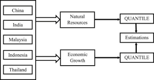 Internally displaced persons from natural disasters. The Natural Resources Curse Economic Growth Hypotheses Quantile On Quantile Evidence From Top Asian Economies Sciencedirect