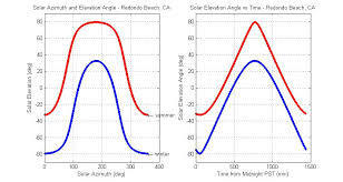 vectorized solar azimuth and elevation estimation file