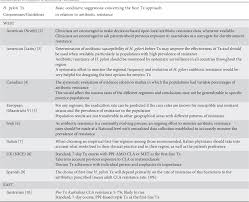 Certain green tea compounds were found to exhibit a bactericidal effect against h. Pdf Helicobacter Pylori Best Treatment Approach Should A National Consensus Be The Best Consensus Semantic Scholar