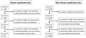 Methotrexate Associated Toxicity In Children With Down Syndrome And Acute Lymphoblastic Leukemia During Consolidation Therapy With High Dose Methotrexate According To All Bfm Treatment Regimen Haematologica