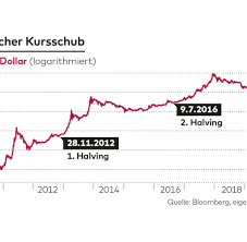 Bitcoin halving chart with dates. Bitcoin Im Mai Konnte Das Halving Den Nachsten Preisanstieg Bringen Welt