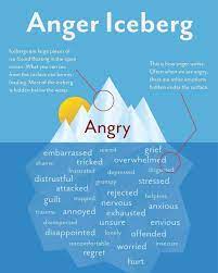 Anger Iceburg Anger Iceberg Dealing With Anger Anger Problems