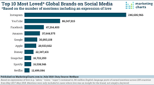 These Brands Are Getting The Most Love On Social Media