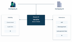 If you say on demand it gives a tone implying that simply requesting when talking about information (this information is available on request/demand), i'd use request. Request Network Review What Is Req Complete Beginners Guide
