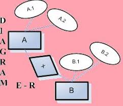 Maybe you would like to learn more about one of these? Diagram Entitas Relasional Diagram E R Bag I Pemrograman Ndoware